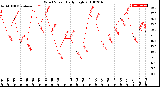 Milwaukee Weather Wind Speed<br>Daily High