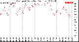 Milwaukee Weather Wind Speed<br>Hourly High<br>(24 Hours)