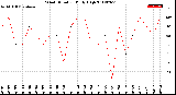 Milwaukee Weather Wind Direction<br>Daily High