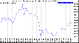 Milwaukee Weather Barometric Pressure<br>per Minute<br>(24 Hours)