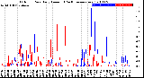 Milwaukee Weather Outdoor Rain<br>Daily Amount<br>(Past/Previous Year)