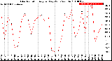 Milwaukee Weather Solar Radiation<br>Avg per Day W/m2/minute