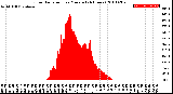 Milwaukee Weather Solar Radiation<br>per Minute<br>(24 Hours)