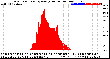 Milwaukee Weather Solar Radiation<br>& Day Average<br>per Minute<br>(Today)