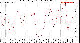 Milwaukee Weather Solar Radiation<br>per Day KW/m2