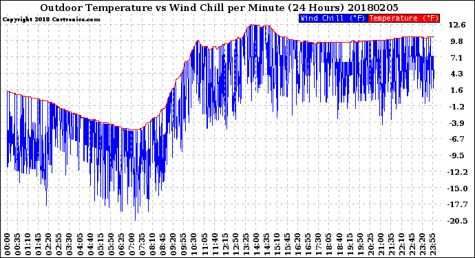 Milwaukee Weather Outdoor Temperature<br>vs Wind Chill<br>per Minute<br>(24 Hours)