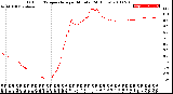 Milwaukee Weather Outdoor Temperature<br>per Minute<br>(24 Hours)