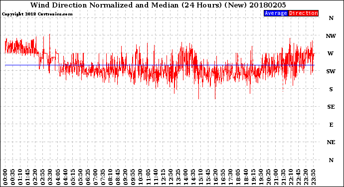 Milwaukee Weather Wind Direction<br>Normalized and Median<br>(24 Hours) (New)