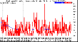 Milwaukee Weather Wind Speed<br>Actual and Average<br>by Minute<br>(24 Hours) (New)