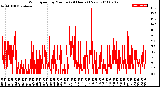 Milwaukee Weather Wind Speed<br>by Minute<br>(24 Hours) (New)