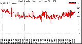 Milwaukee Weather Wind Direction<br>(24 Hours) (Raw)