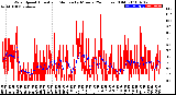 Milwaukee Weather Wind Speed<br>Actual and Median<br>by Minute<br>(24 Hours) (Old)