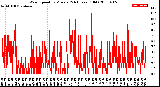 Milwaukee Weather Wind Speed<br>by Minute<br>(24 Hours) (Old)