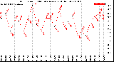 Milwaukee Weather Wind Speed<br>10 Minute Average<br>(4 Hours)