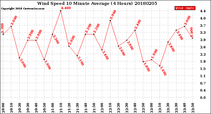 Milwaukee Weather Wind Speed<br>10 Minute Average<br>(4 Hours)