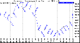 Milwaukee Weather Barometric Pressure<br>per Hour<br>(24 Hours)