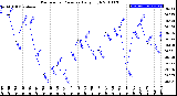 Milwaukee Weather Barometric Pressure<br>Daily High