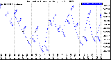 Milwaukee Weather Barometric Pressure<br>Daily Low