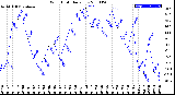 Milwaukee Weather Wind Chill<br>Daily Low