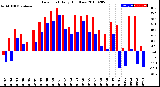 Milwaukee Weather Dew Point<br>Daily High/Low