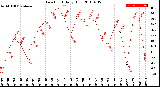 Milwaukee Weather Dew Point<br>Daily High