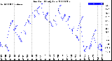 Milwaukee Weather Dew Point<br>Daily Low