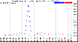 Milwaukee Weather Evapotranspiration<br>vs Rain per Day<br>(Inches)