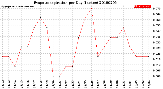 Milwaukee Weather Evapotranspiration<br>per Day (Inches)