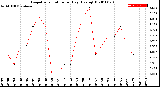 Milwaukee Weather Evapotranspiration<br>per Day (Ozs sq/ft)