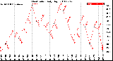 Milwaukee Weather Heat Index<br>Daily High