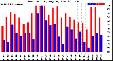 Milwaukee Weather Outdoor Humidity<br>Daily High/Low