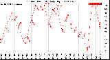 Milwaukee Weather Outdoor Humidity<br>Daily High