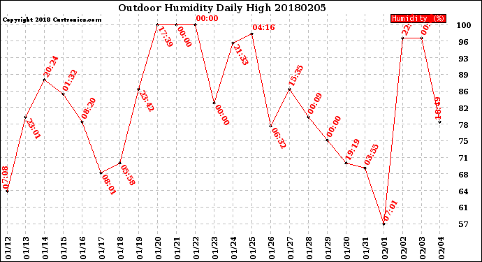 Milwaukee Weather Outdoor Humidity<br>Daily High