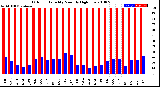 Milwaukee Weather Outdoor Humidity<br>Monthly High/Low