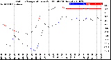 Milwaukee Weather Outdoor Temperature<br>vs Wind Chill<br>(24 Hours)