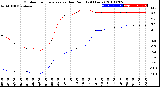 Milwaukee Weather Outdoor Temperature<br>vs Dew Point<br>(24 Hours)