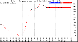 Milwaukee Weather Outdoor Temperature<br>vs Heat Index<br>(24 Hours)