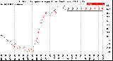 Milwaukee Weather Outdoor Temperature<br>per Hour<br>(24 Hours)