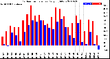 Milwaukee Weather Outdoor Temperature<br>Daily High/Low