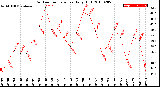 Milwaukee Weather Outdoor Temperature<br>Daily High