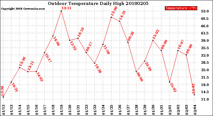 Milwaukee Weather Outdoor Temperature<br>Daily High