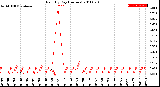 Milwaukee Weather Rain<br>By Day<br>(Inches)