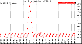 Milwaukee Weather Rain Rate<br>Daily High