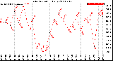 Milwaukee Weather Solar Radiation<br>Daily