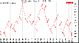 Milwaukee Weather THSW Index<br>Daily High