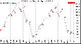 Milwaukee Weather THSW Index<br>Monthly High