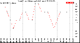 Milwaukee Weather Wind Speed<br>Average<br>(24 Hours)