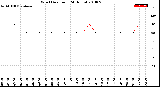 Milwaukee Weather Wind Direction<br>(24 Hours)