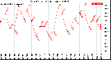 Milwaukee Weather Wind Speed<br>Daily High