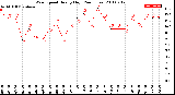 Milwaukee Weather Wind Speed<br>Hourly High<br>(24 Hours)